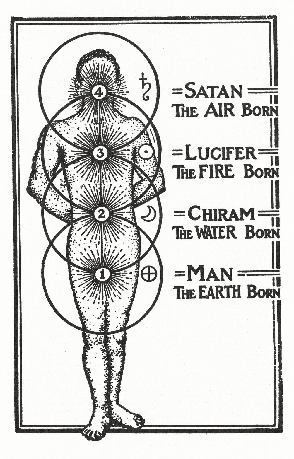 Four Circles Around the Symbolic Human