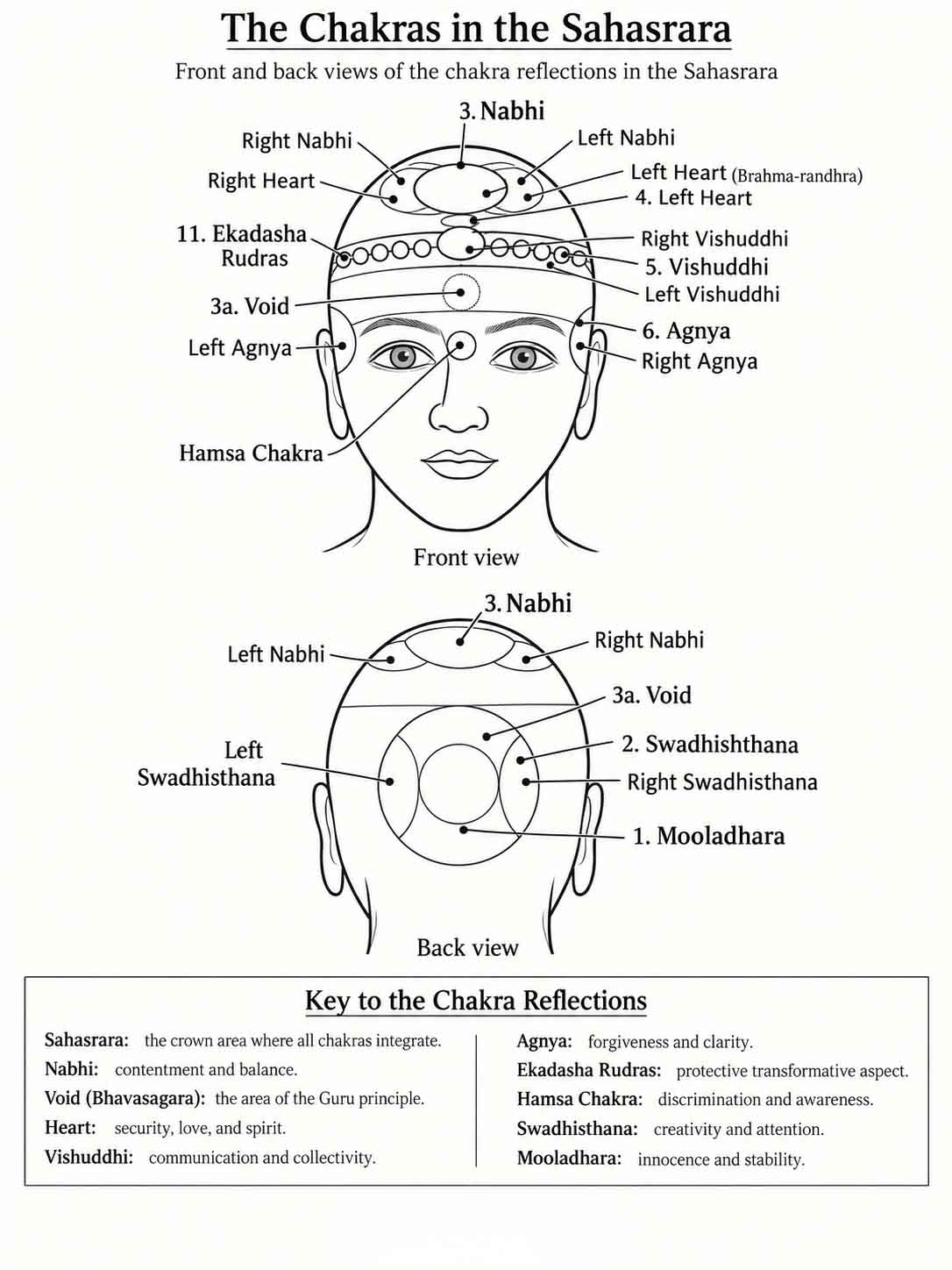 The Chakras in the Sahasrara and the Journey Toward Higher Consciousness