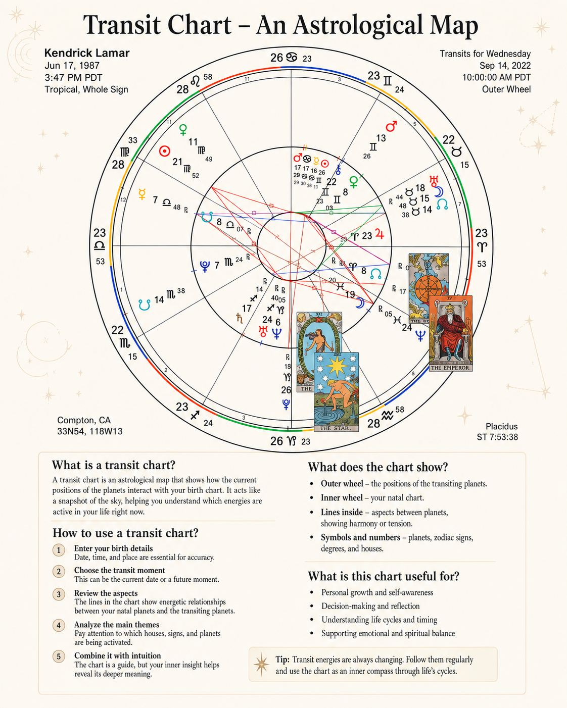 Transit Chart – An Astrological Map