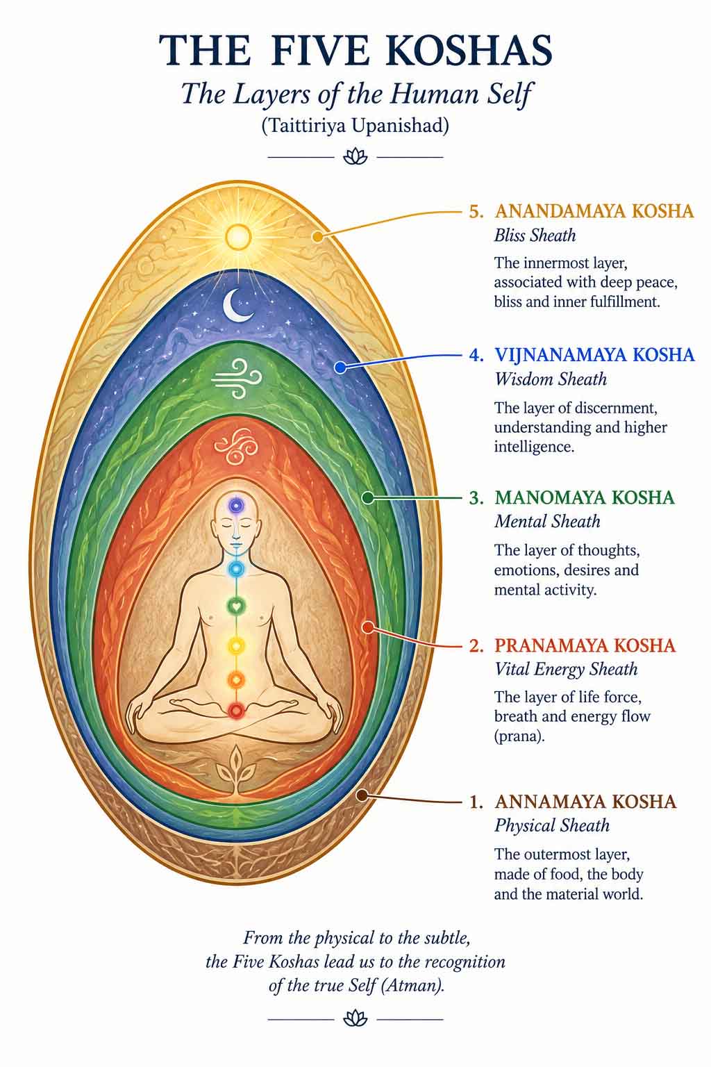 The Five Koshas and the Ancient Journey Through the Layers of Human Consciousness