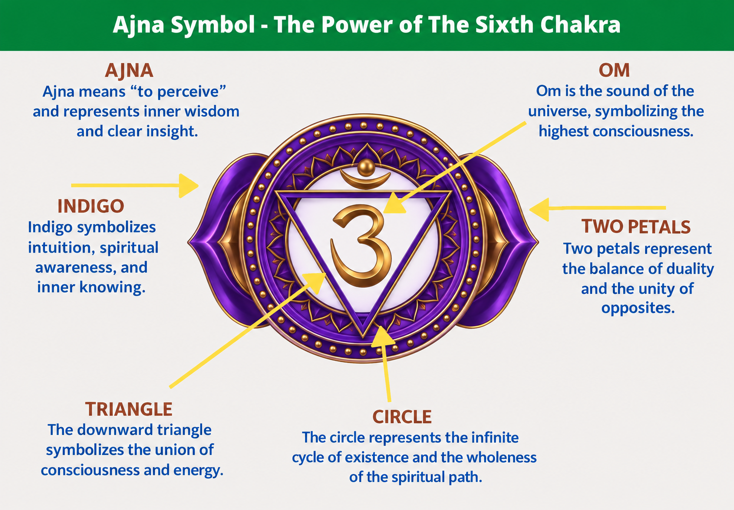 Ajna Anatomy: Six Symbolic Elements