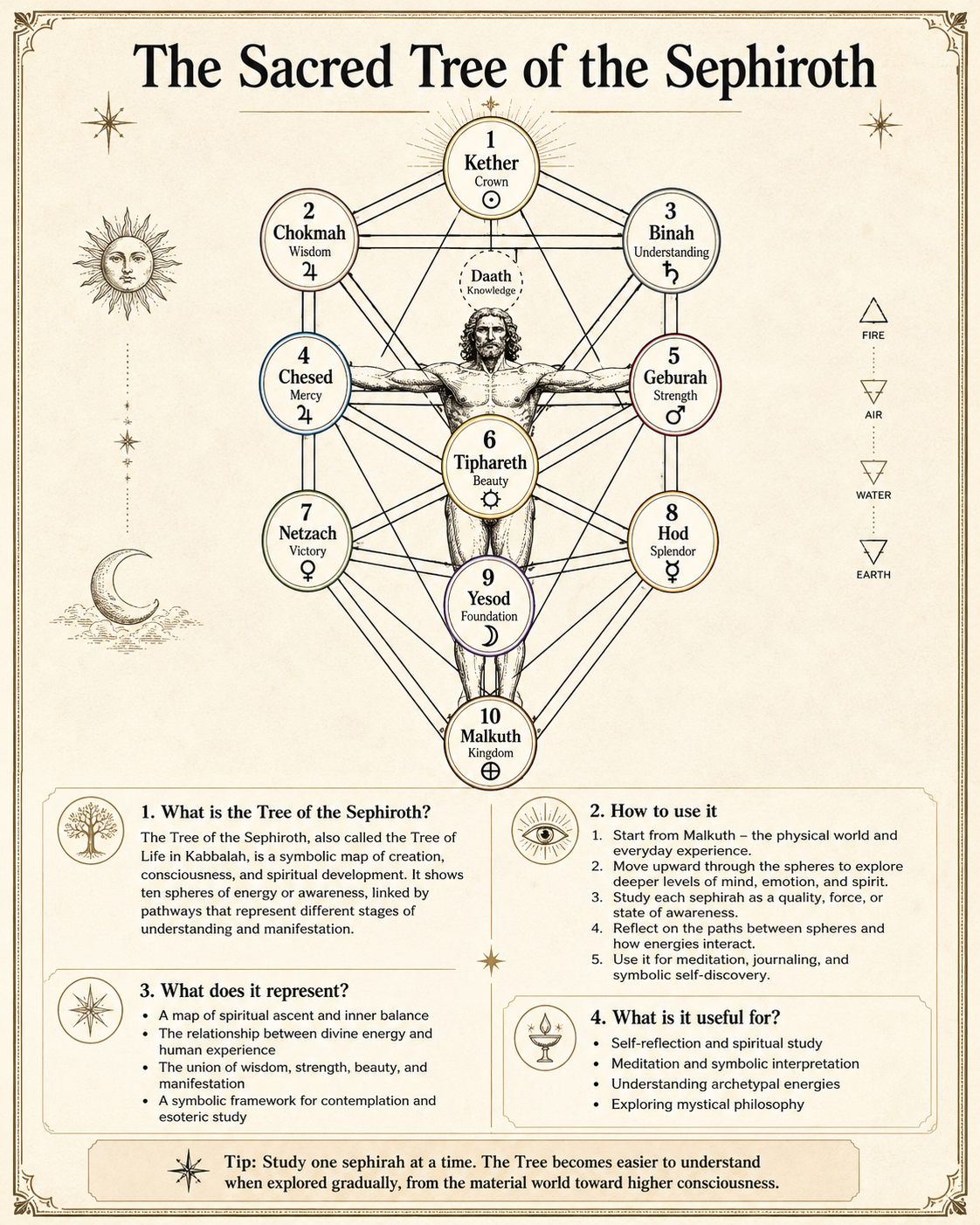 The Sacred Tree of the Sephiroth – Meaning, Symbolism, and Spiritual Insight