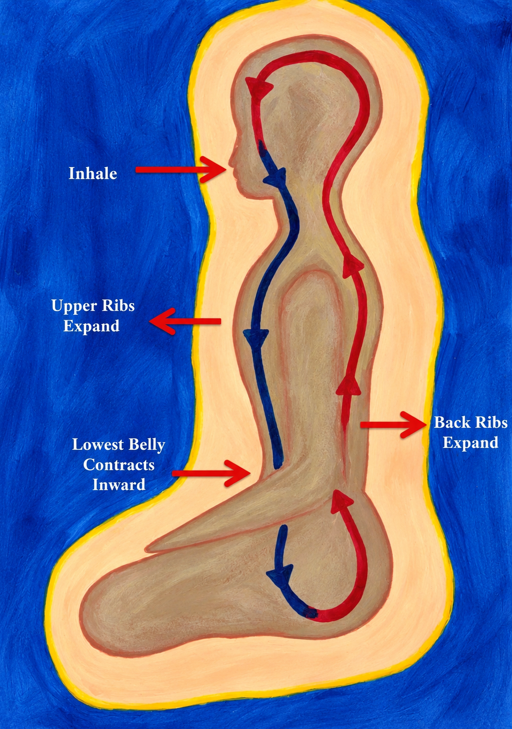 Following the Shape of a Breath