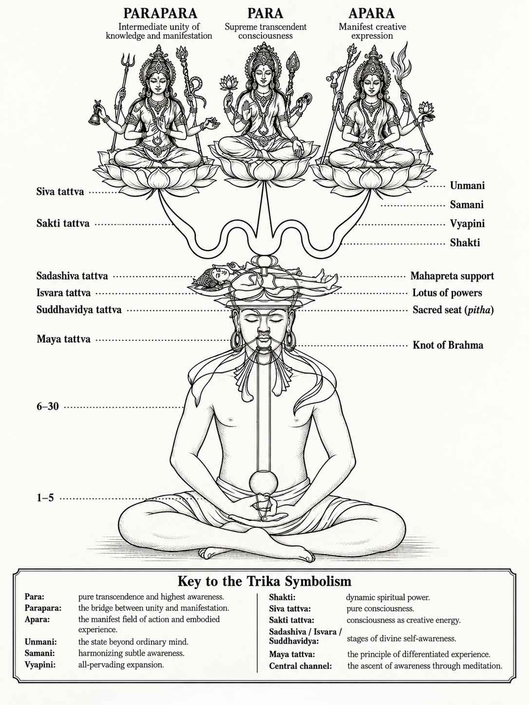 The Three Divine Goddesses of Trika and the Ancient Path to Higher Consciousness