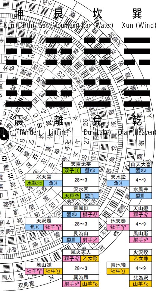 I Ching & Sabian Astrology. The Complete Correspondence System